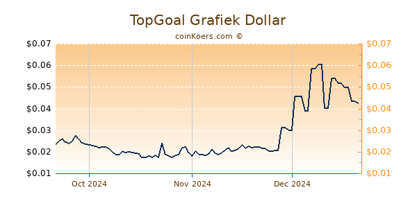 TopGoal Chart 3 Monate