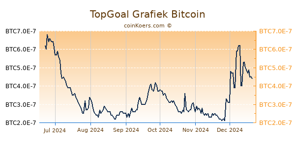 TopGoal Grafiek 6 Maanden