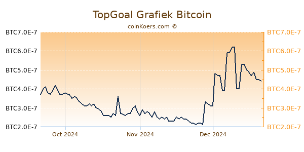 TopGoal Grafiek 3 Maanden