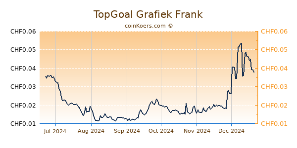 TopGoal Grafiek 6 Maanden