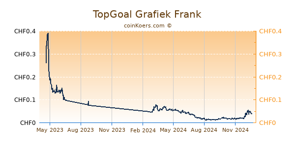 TopGoal Grafiek 1 Jaar