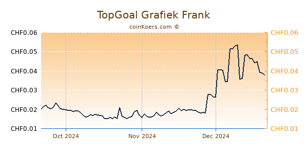 TopGoal Grafiek 3 Maanden