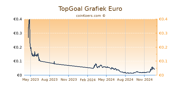 TopGoal Grafiek 1 Jaar