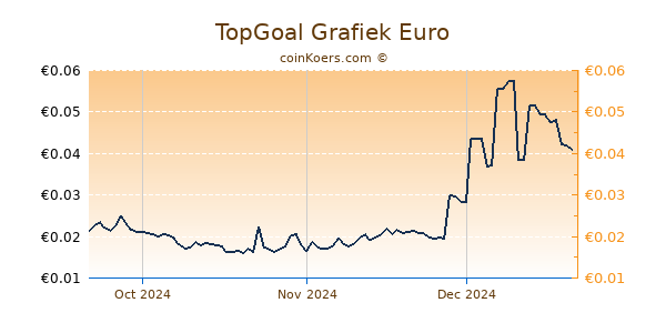 TopGoal Grafiek 3 Maanden