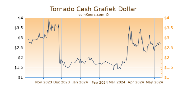 Tornado Cash Grafiek 6 Maanden