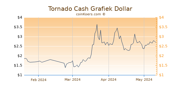 Tornado Cash Chart 3 Monate