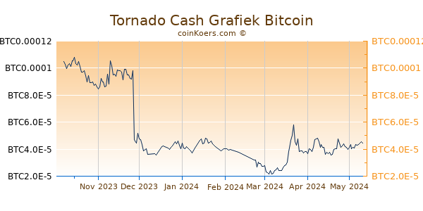 Tornado Cash Grafiek 6 Maanden