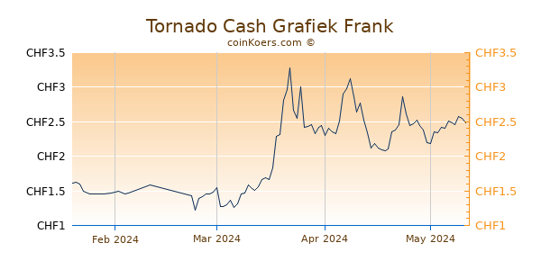 Tornado Cash Grafiek 3 Maanden