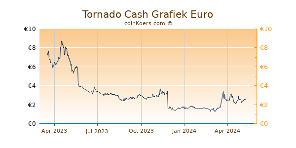 Tornado Cash Grafiek 1 Jaar