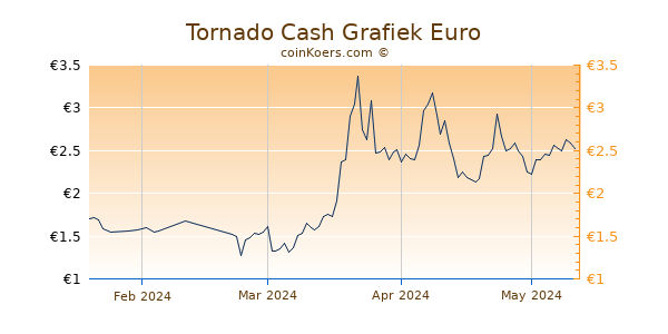 Tornado Cash Grafiek 3 Maanden