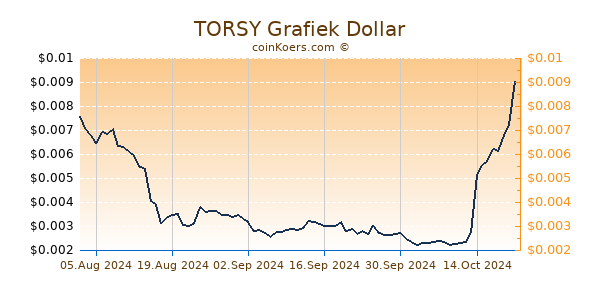 TORSY Grafiek 6 Maanden