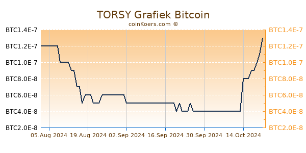 TORSY Grafiek 1 Jaar