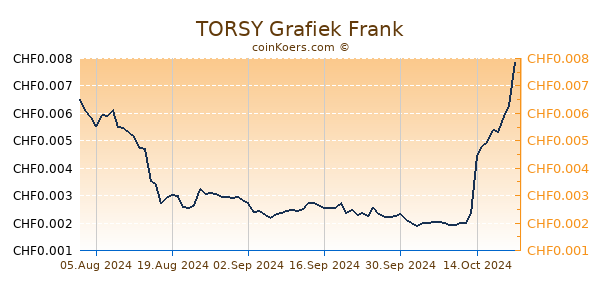 TORSY Grafiek 6 Maanden