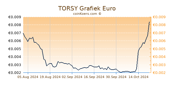 TORSY Grafiek 6 Maanden