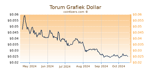 Torum Grafiek 6 Maanden