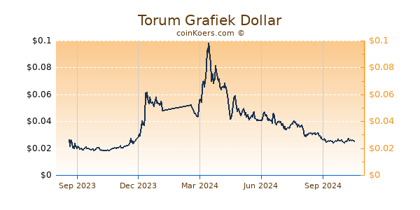 Torum Grafiek 1 Jaar