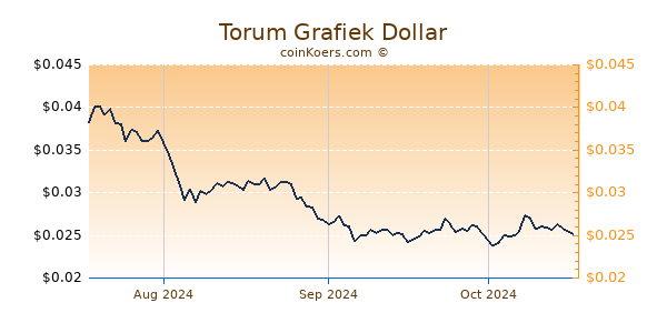 Torum Chart 3 Monate