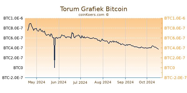 Torum Grafiek 6 Maanden