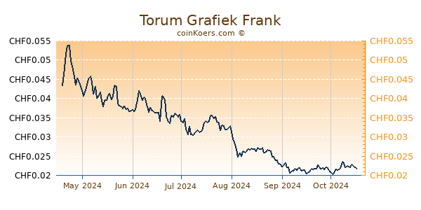 Torum Grafiek 6 Maanden