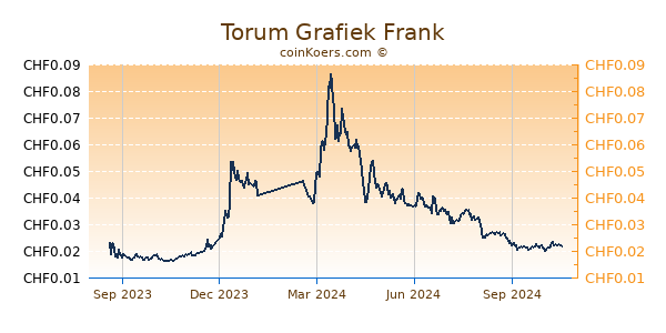 Torum Grafiek 1 Jaar