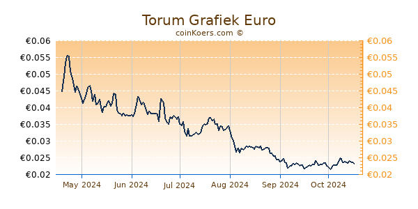 Torum Grafiek 6 Maanden