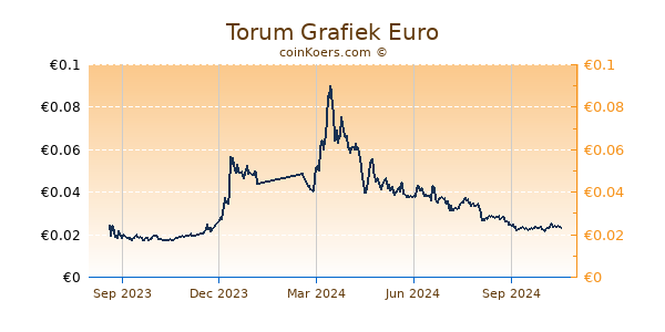 Torum Grafiek 1 Jaar