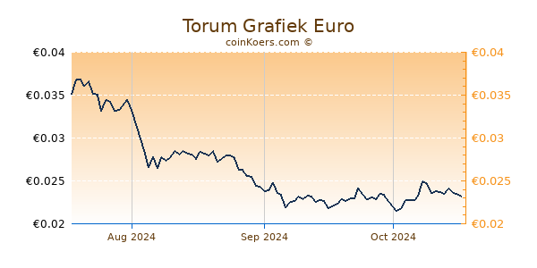 Torum Grafiek 3 Maanden