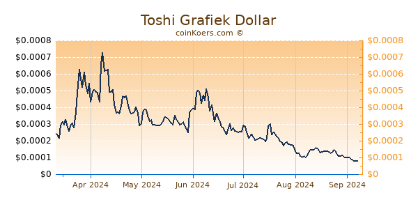 Toshi Grafiek 6 Maanden