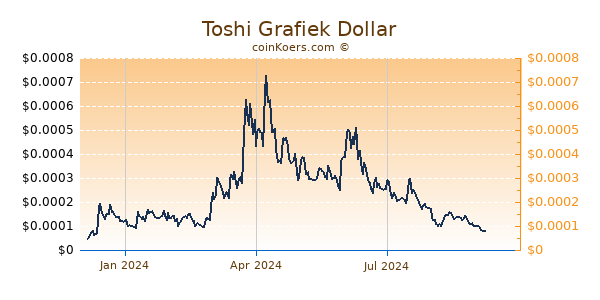 Toshi Grafiek 1 Jaar