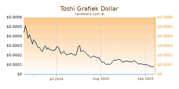 Toshi Chart 3 Monate