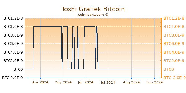 Toshi Grafiek 6 Maanden