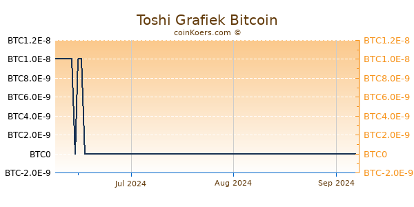 Toshi Grafiek 3 Maanden