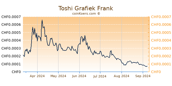 Toshi Grafiek 6 Maanden