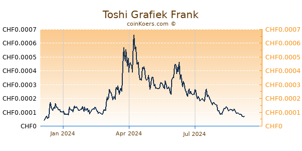 Toshi Grafiek 1 Jaar