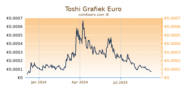 Toshi Grafiek 1 Jaar