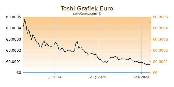 Toshi Grafiek 3 Maanden