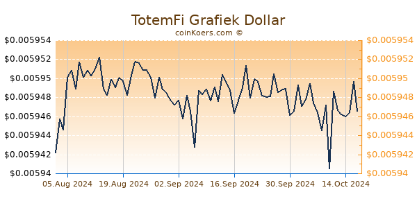 TotemFi Grafiek 6 Maanden