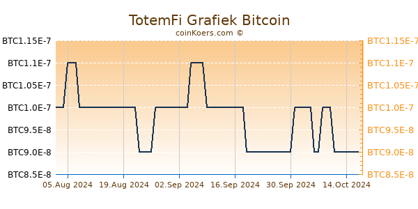 TotemFi Grafiek 1 Jaar