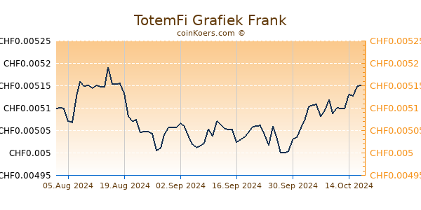 TotemFi Grafiek 1 Jaar