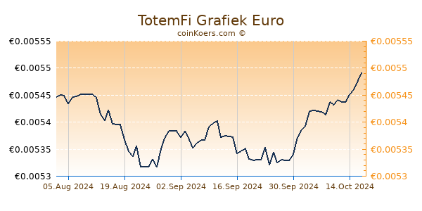 TotemFi Grafiek 3 Maanden