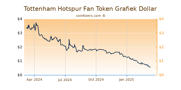 Tottenham Hotspur Fan Token Grafiek 1 Jaar