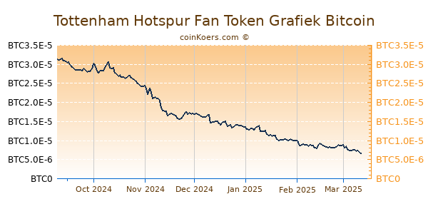 Tottenham Hotspur Fan Token Grafiek 6 Maanden