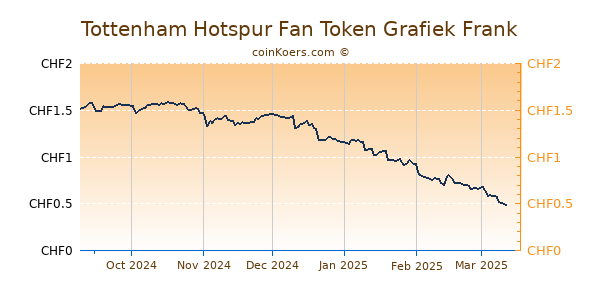 Tottenham Hotspur Fan Token Grafiek 6 Maanden