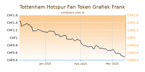 Tottenham Hotspur Fan Token Grafiek 3 Maanden