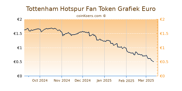 Tottenham Hotspur Fan Token Grafiek 6 Maanden