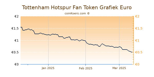 Tottenham Hotspur Fan Token Grafiek 3 Maanden