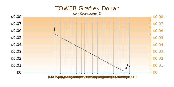 TOWER Chart 3 Monate