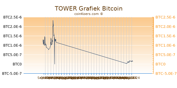 TOWER Grafiek 6 Maanden