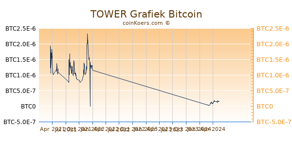 TOWER Grafiek 1 Jaar