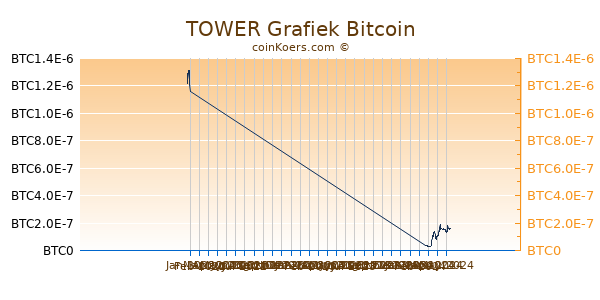 TOWER Grafiek 3 Maanden